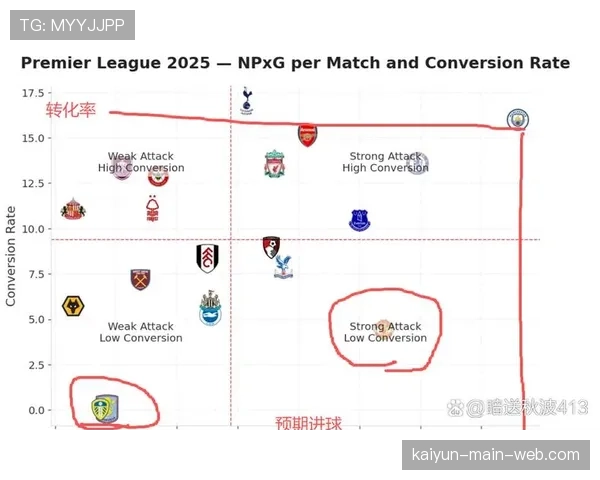 切尔西预期进球62.6冠绝英超 实际转化率不足暴露终结顽疾 切尔西预期进球62.6冠绝英超 实际转化率不足暴露终结顽疾